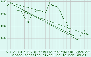 Courbe de la pression atmosphrique pour Saint-Martin-de-Londres (34)