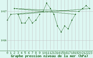 Courbe de la pression atmosphrique pour Grenoble/St-Etienne-St-Geoirs (38)
