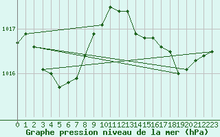 Courbe de la pression atmosphrique pour Sanary-sur-Mer (83)