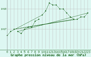 Courbe de la pression atmosphrique pour Pointe de Chassiron (17)