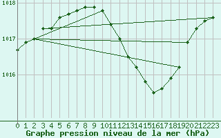 Courbe de la pression atmosphrique pour Luechow