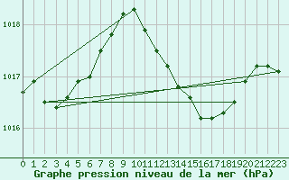 Courbe de la pression atmosphrique pour Leinefelde