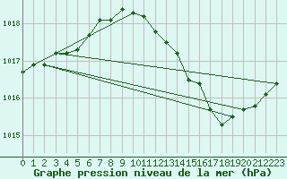 Courbe de la pression atmosphrique pour Orly (91)