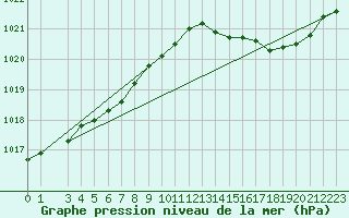 Courbe de la pression atmosphrique pour Pouzauges (85)