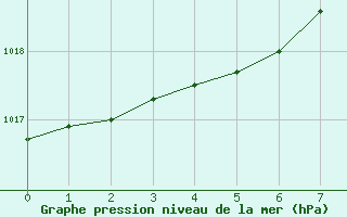 Courbe de la pression atmosphrique pour Ilomantsi Mekrijarv