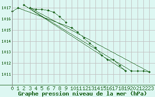 Courbe de la pression atmosphrique pour Salla Naruska