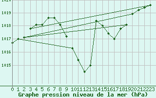 Courbe de la pression atmosphrique pour Leoben