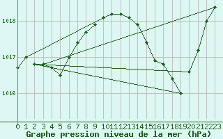 Courbe de la pression atmosphrique pour Figari (2A)