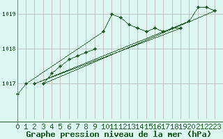 Courbe de la pression atmosphrique pour Valleroy (54)