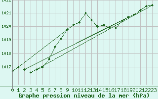 Courbe de la pression atmosphrique pour Douzens (11)