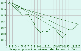 Courbe de la pression atmosphrique pour Aurillac (15)