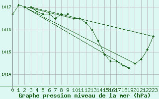 Courbe de la pression atmosphrique pour Biarritz (64)