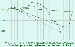 Courbe de la pression atmosphrique pour Auch (32)