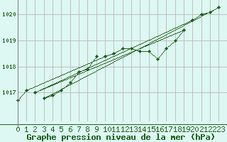 Courbe de la pression atmosphrique pour Cap Pertusato (2A)