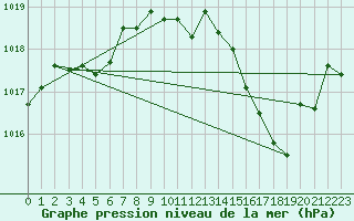 Courbe de la pression atmosphrique pour Leucate (11)