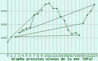 Courbe de la pression atmosphrique pour Gourdon (46)