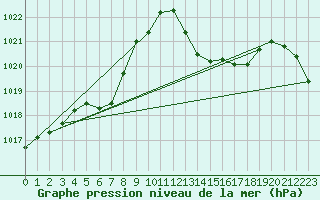 Courbe de la pression atmosphrique pour La Poblachuela (Esp)