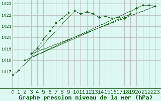 Courbe de la pression atmosphrique pour Kiel-Holtenau