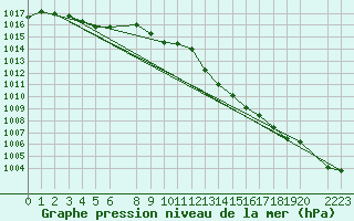 Courbe de la pression atmosphrique pour Vinjeora Ii