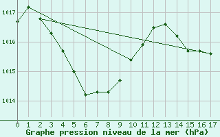 Courbe de la pression atmosphrique pour Barrow Island