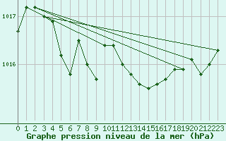 Courbe de la pression atmosphrique pour Ambrieu (01)