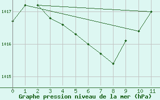 Courbe de la pression atmosphrique pour Makurazaki