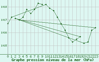 Courbe de la pression atmosphrique pour Als (30)