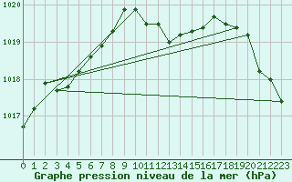Courbe de la pression atmosphrique pour Vieste