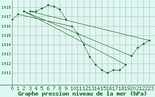 Courbe de la pression atmosphrique pour Braganca