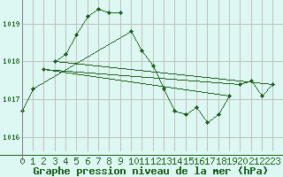 Courbe de la pression atmosphrique pour Harburg