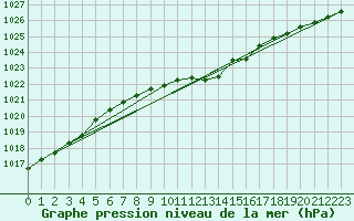 Courbe de la pression atmosphrique pour Dourbes (Be)