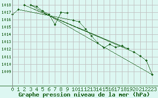 Courbe de la pression atmosphrique pour L