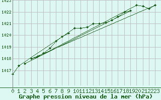 Courbe de la pression atmosphrique pour Sala