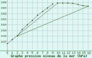 Courbe de la pression atmosphrique pour Inari Saariselka