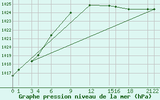 Courbe de la pression atmosphrique pour London / Heathrow (UK)