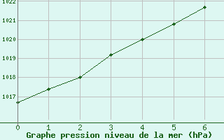 Courbe de la pression atmosphrique pour Inari Saariselka