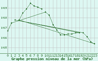Courbe de la pression atmosphrique pour Deutschlandsberg