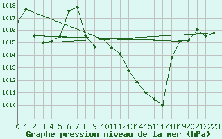 Courbe de la pression atmosphrique pour Valladolid