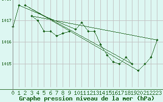 Courbe de la pression atmosphrique pour La Baeza (Esp)