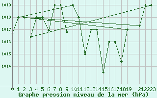 Courbe de la pression atmosphrique pour Oujda