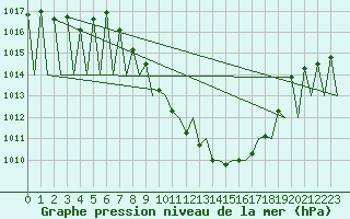 Courbe de la pression atmosphrique pour Payerne (Sw)