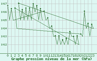 Courbe de la pression atmosphrique pour Lugano (Sw)