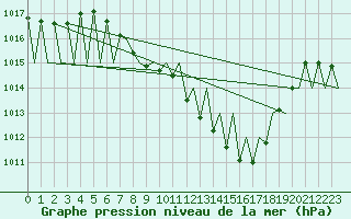 Courbe de la pression atmosphrique pour Pamplona (Esp)