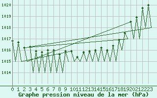 Courbe de la pression atmosphrique pour Buechel