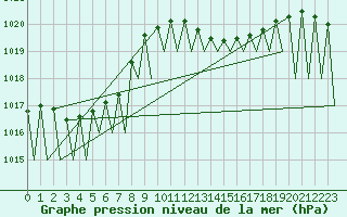 Courbe de la pression atmosphrique pour Genve (Sw)