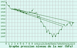 Courbe de la pression atmosphrique pour Zurich-Kloten