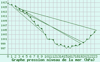 Courbe de la pression atmosphrique pour Duesseldorf