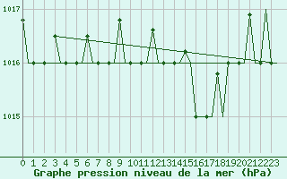 Courbe de la pression atmosphrique pour Olbia / Costa Smeralda