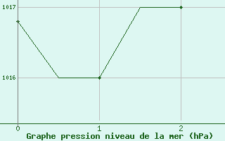 Courbe de la pression atmosphrique pour Thessaloniki Airport