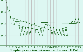 Courbe de la pression atmosphrique pour Bilbao (Esp)